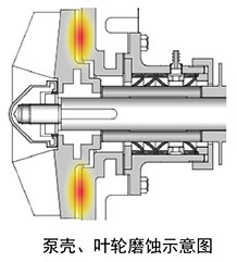 泵壳、叶轮磨蚀示意图